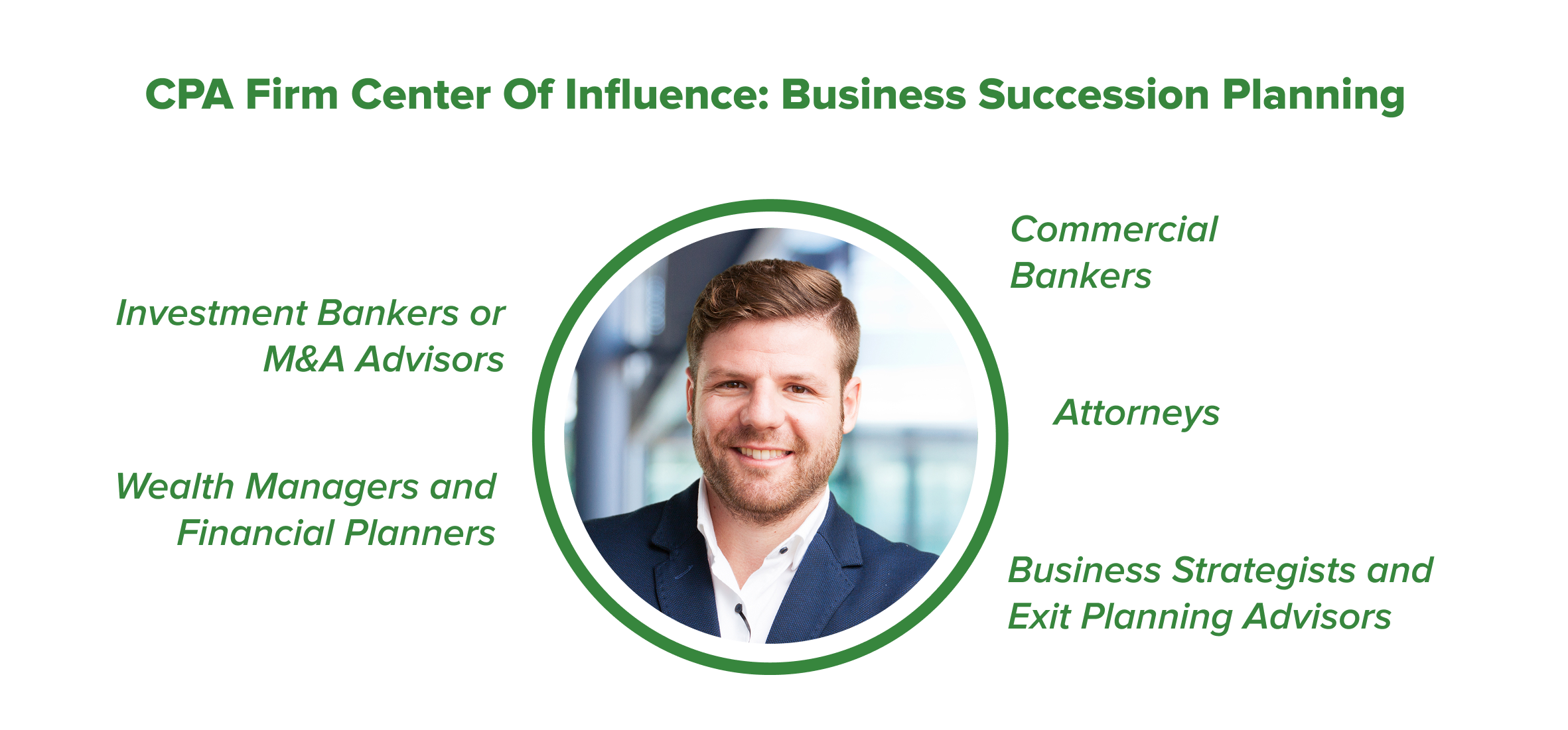A photo of an accountant surrounded by the titles of other professionals involved in succession planning showing CPAs as the Center of Influence.